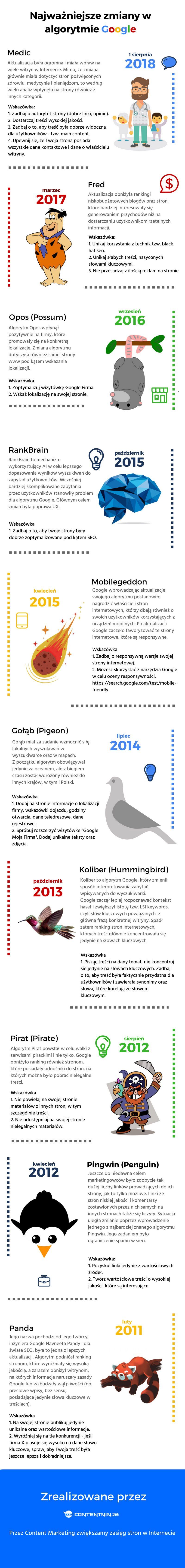 Najważniejsze zmiany w algorytmie Google [Infografika] 4